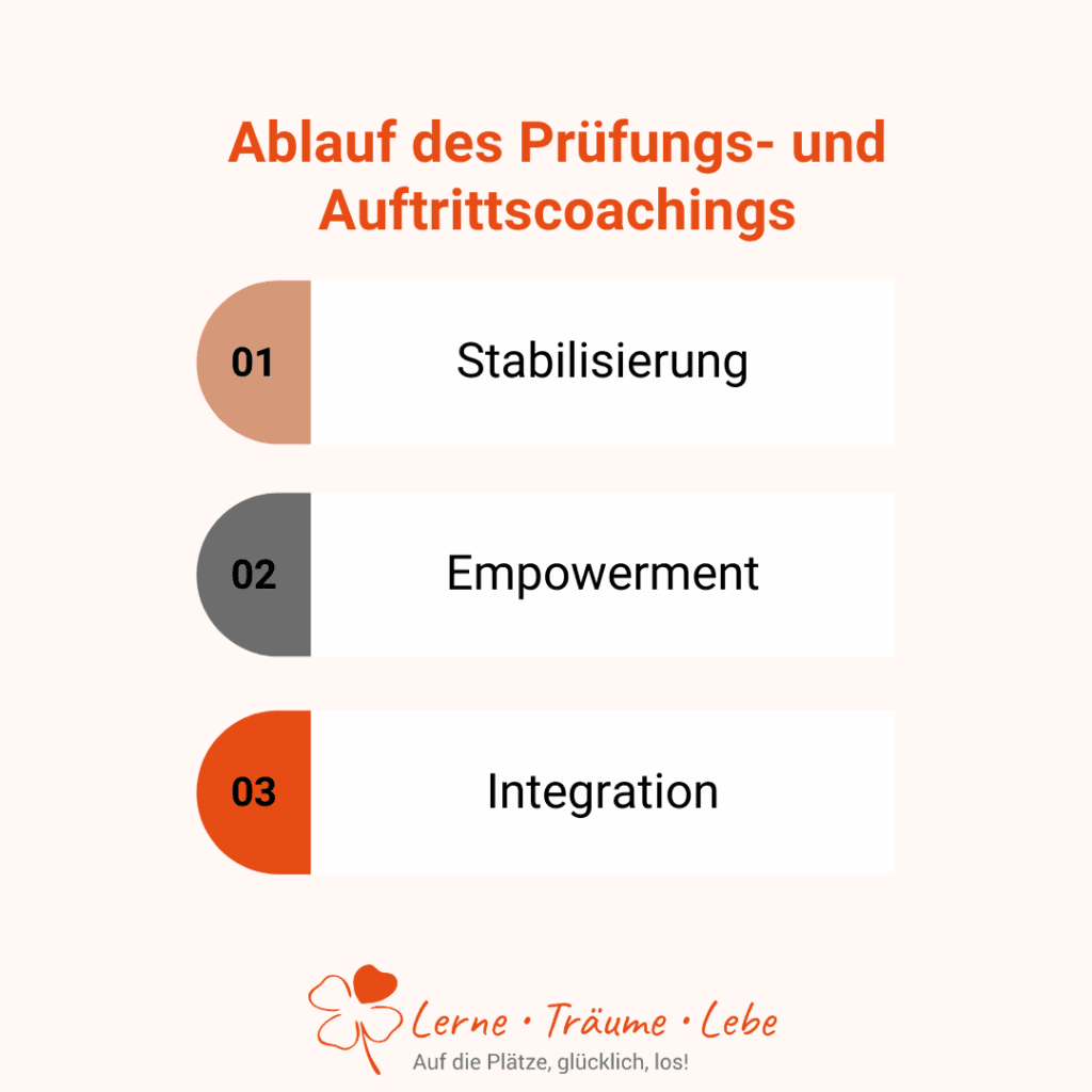 Ablauf eines Prüfungs- und Auftrittscoachings