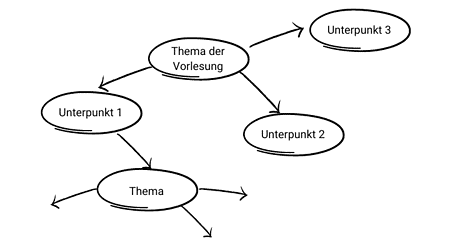 Mind Mapping als Methode, um in der Vorlesung mitzuschreiben