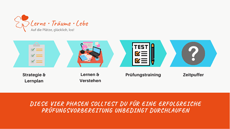 Vier Etappen für eine erfolgreiche und strukturierte Vorbereitung deiner Prüfung
