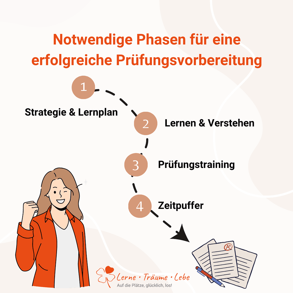 vier wichtige Phasen für eine erfolgreiche Vorbereitung deiner Prüfung